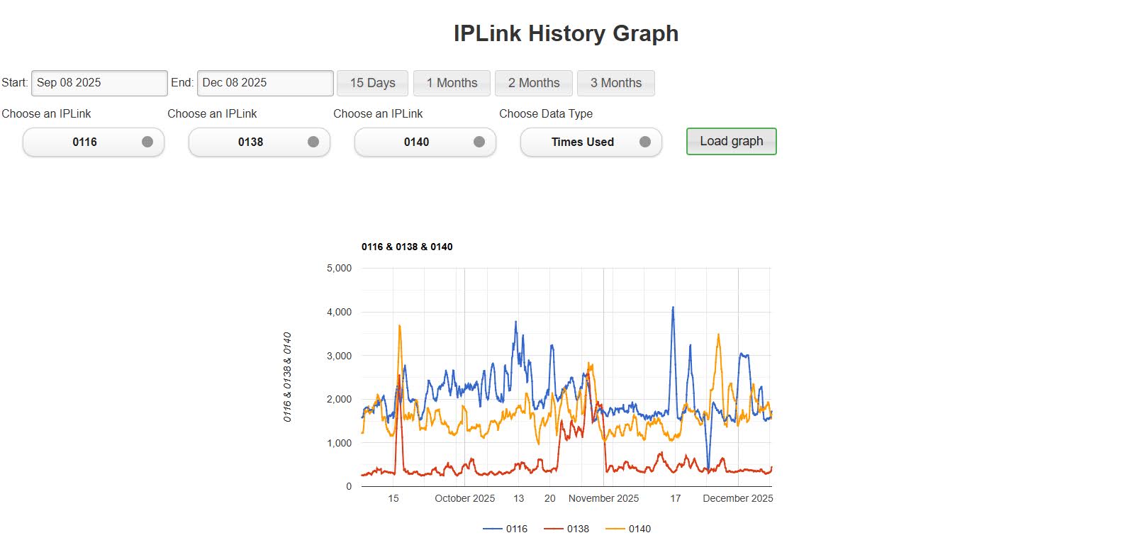 AES ILPINK TIMES USED GRAPH
